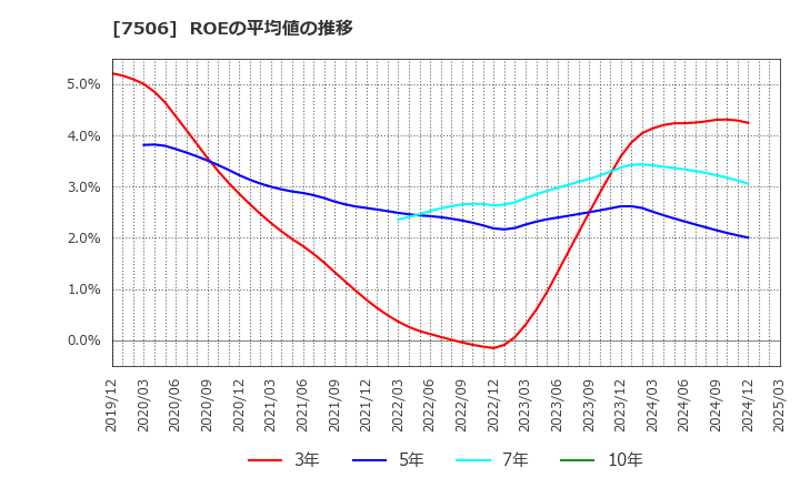 7506 (株)ハウス　オブ　ローゼ: ROEの平均値の推移