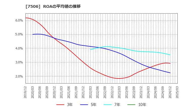 7506 (株)ハウス　オブ　ローゼ: ROAの平均値の推移