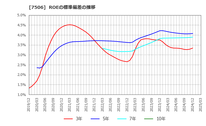 7506 (株)ハウス　オブ　ローゼ: ROEの標準偏差の推移