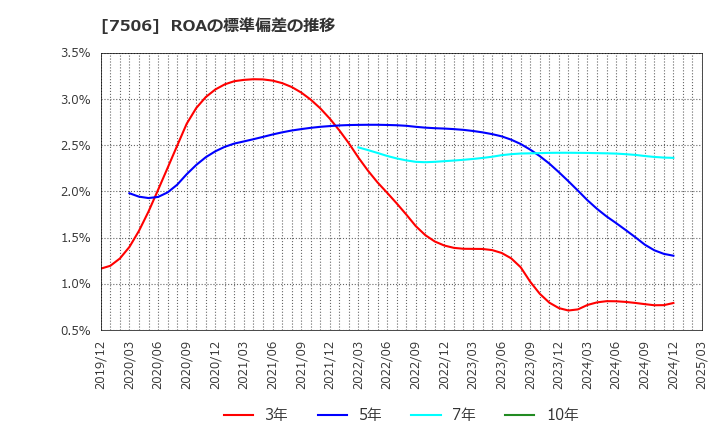 7506 (株)ハウス　オブ　ローゼ: ROAの標準偏差の推移