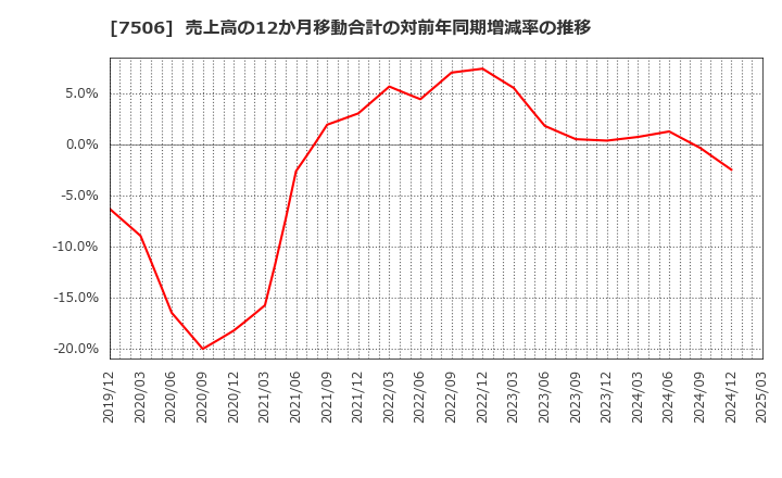 7506 (株)ハウス　オブ　ローゼ: 売上高の12か月移動合計の対前年同期増減率の推移