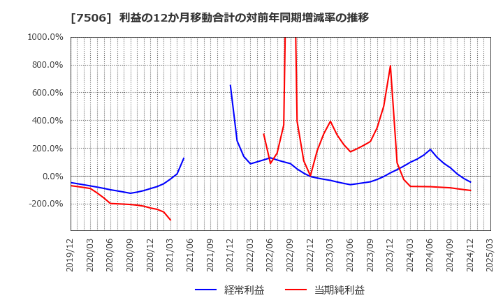 7506 (株)ハウス　オブ　ローゼ: 利益の12か月移動合計の対前年同期増減率の推移