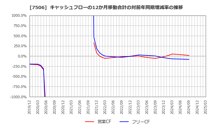 7506 (株)ハウス　オブ　ローゼ: キャッシュフローの12か月移動合計の対前年同期増減率の推移