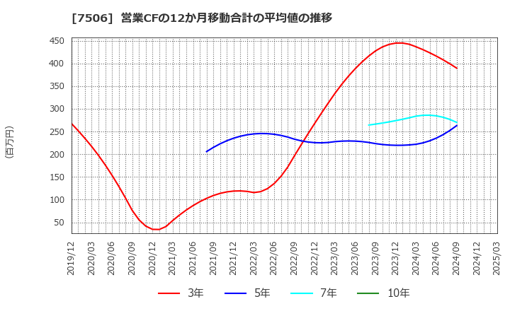 7506 (株)ハウス　オブ　ローゼ: 営業CFの12か月移動合計の平均値の推移