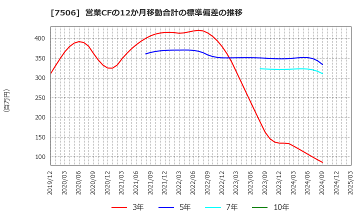 7506 (株)ハウス　オブ　ローゼ: 営業CFの12か月移動合計の標準偏差の推移