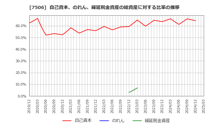 7506 (株)ハウス　オブ　ローゼ: 自己資本、のれん、繰延税金資産の総資産に対する比率の推移
