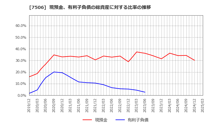 7506 (株)ハウス　オブ　ローゼ: 現預金、有利子負債の総資産に対する比率の推移