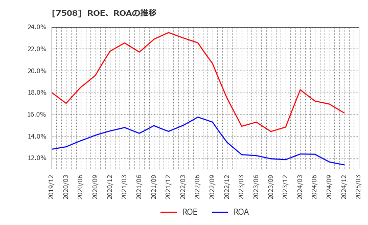 7508 (株)Ｇ－７ホールディングス: ROE、ROAの推移