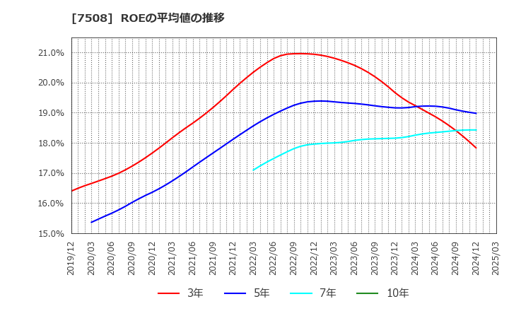 7508 (株)Ｇ－７ホールディングス: ROEの平均値の推移