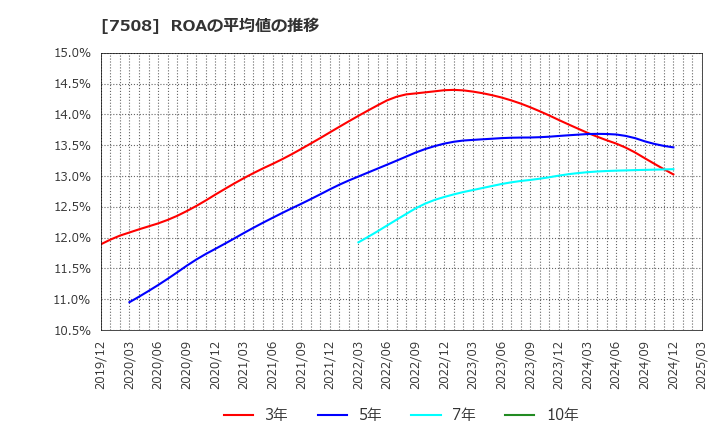 7508 (株)Ｇ－７ホールディングス: ROAの平均値の推移