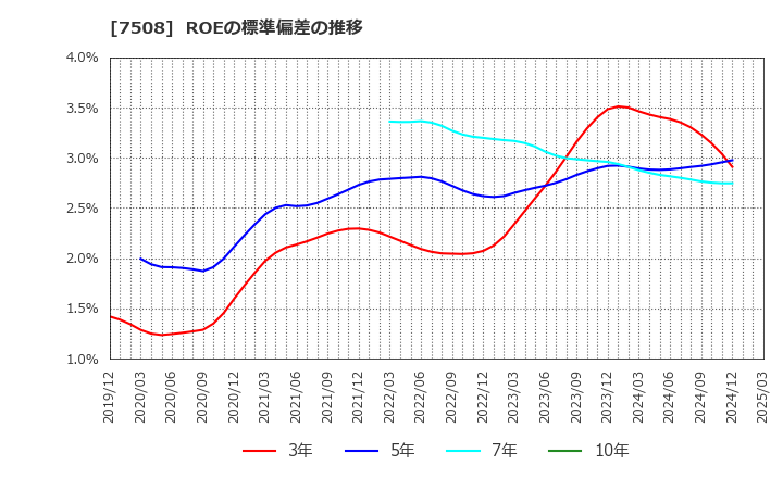 7508 (株)Ｇ－７ホールディングス: ROEの標準偏差の推移