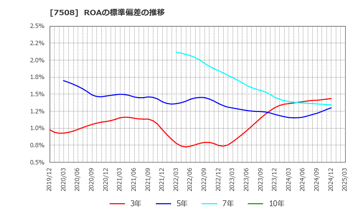 7508 (株)Ｇ－７ホールディングス: ROAの標準偏差の推移