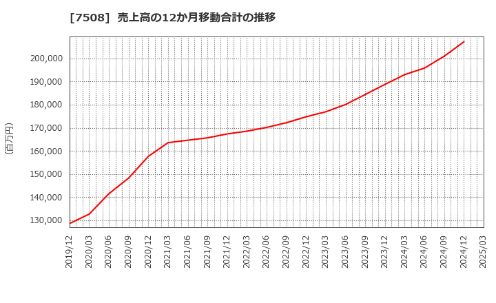 7508 (株)Ｇ－７ホールディングス: 売上高の12か月移動合計の推移