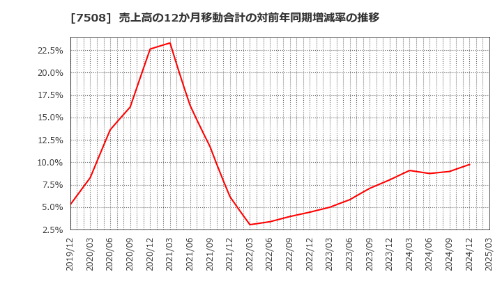 7508 (株)Ｇ－７ホールディングス: 売上高の12か月移動合計の対前年同期増減率の推移