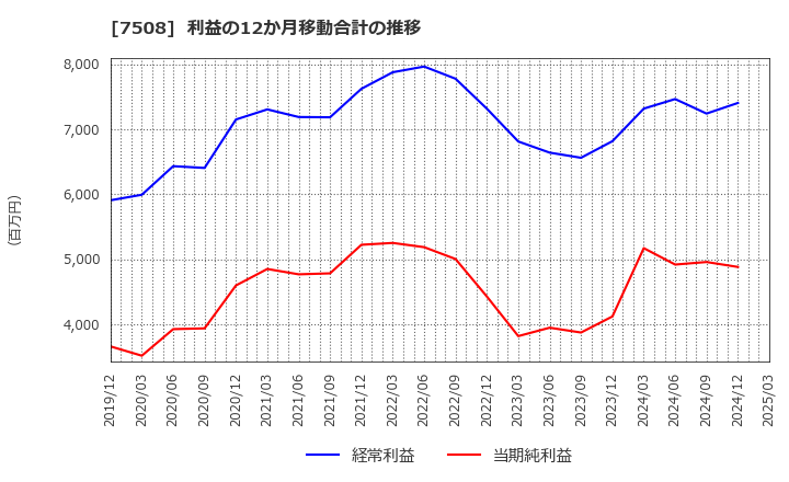 7508 (株)Ｇ－７ホールディングス: 利益の12か月移動合計の推移