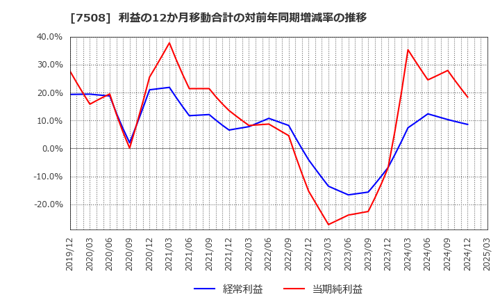 7508 (株)Ｇ－７ホールディングス: 利益の12か月移動合計の対前年同期増減率の推移