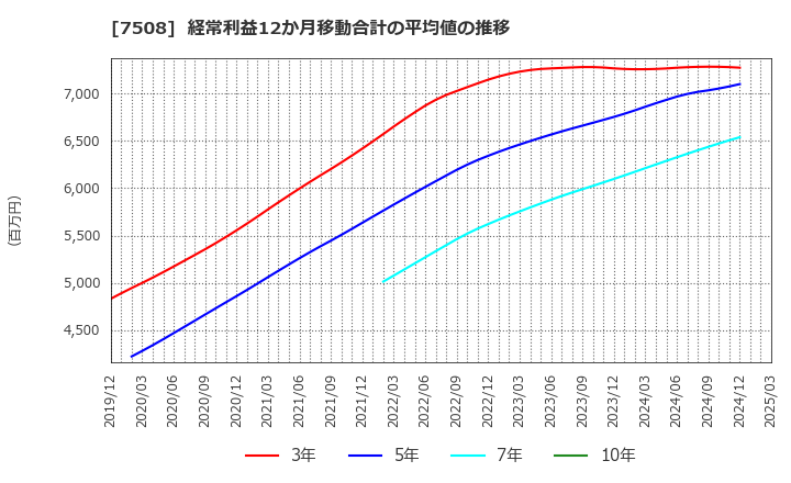 7508 (株)Ｇ－７ホールディングス: 経常利益12か月移動合計の平均値の推移