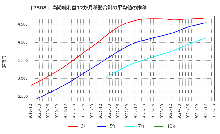 7508 (株)Ｇ－７ホールディングス: 当期純利益12か月移動合計の平均値の推移