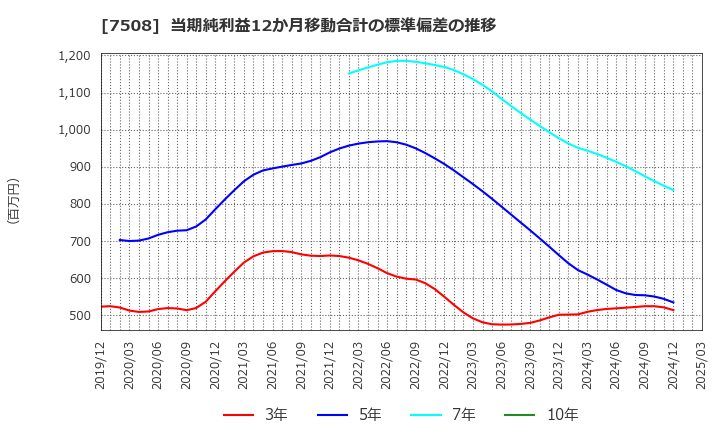 7508 (株)Ｇ－７ホールディングス: 当期純利益12か月移動合計の標準偏差の推移
