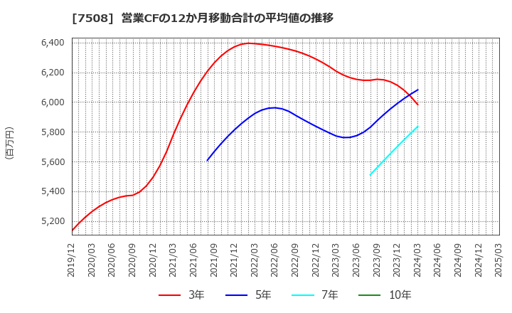 7508 (株)Ｇ－７ホールディングス: 営業CFの12か月移動合計の平均値の推移