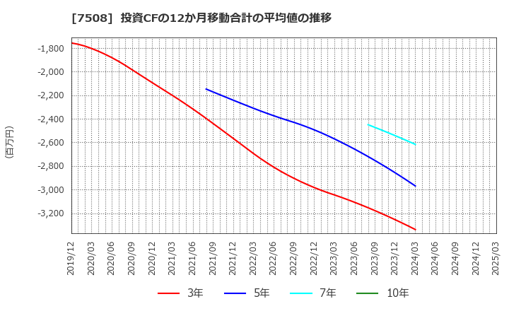 7508 (株)Ｇ－７ホールディングス: 投資CFの12か月移動合計の平均値の推移