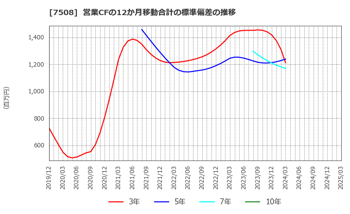 7508 (株)Ｇ－７ホールディングス: 営業CFの12か月移動合計の標準偏差の推移
