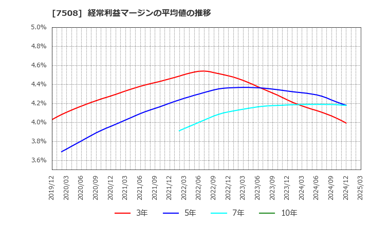 7508 (株)Ｇ－７ホールディングス: 経常利益マージンの平均値の推移