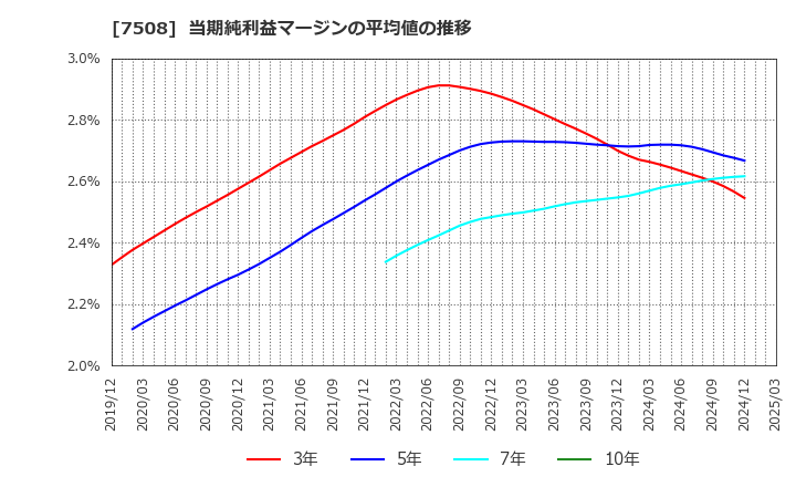 7508 (株)Ｇ－７ホールディングス: 当期純利益マージンの平均値の推移