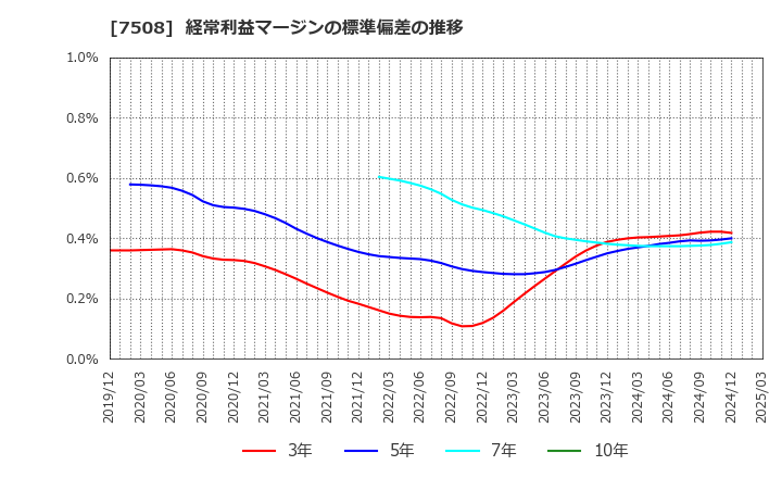 7508 (株)Ｇ－７ホールディングス: 経常利益マージンの標準偏差の推移