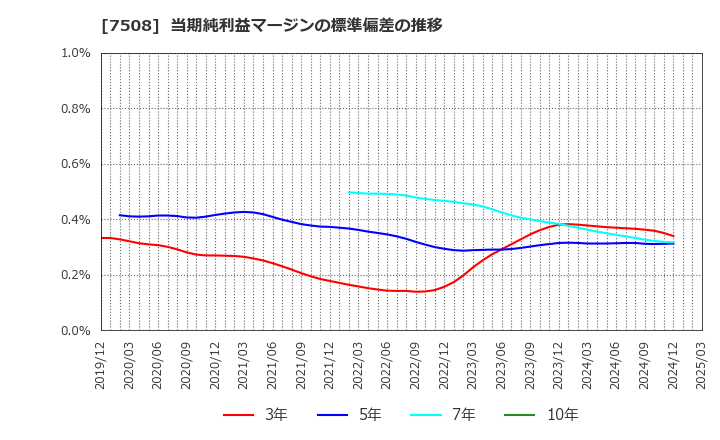 7508 (株)Ｇ－７ホールディングス: 当期純利益マージンの標準偏差の推移