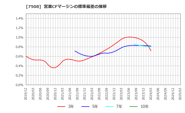7508 (株)Ｇ－７ホールディングス: 営業CFマージンの標準偏差の推移