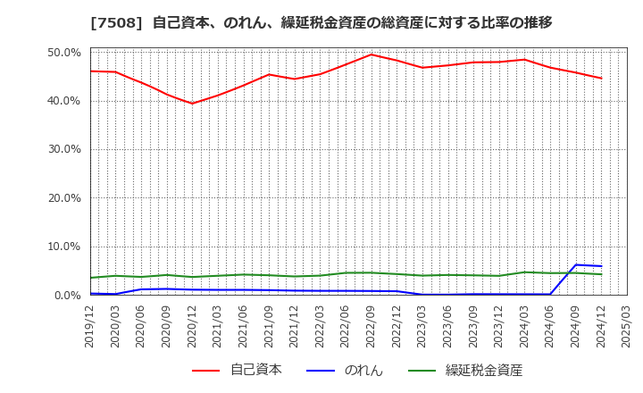 7508 (株)Ｇ－７ホールディングス: 自己資本、のれん、繰延税金資産の総資産に対する比率の推移