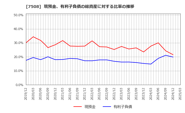 7508 (株)Ｇ－７ホールディングス: 現預金、有利子負債の総資産に対する比率の推移