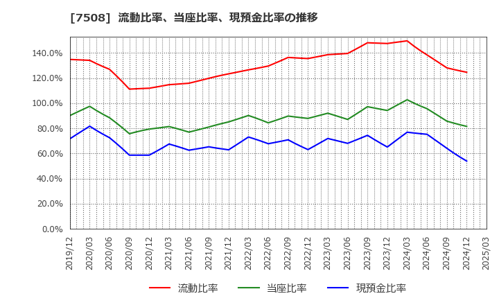 7508 (株)Ｇ－７ホールディングス: 流動比率、当座比率、現預金比率の推移