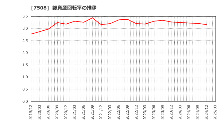 7508 (株)Ｇ－７ホールディングス: 総資産回転率の推移