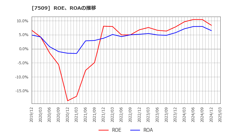 7509 アイエーグループ(株): ROE、ROAの推移