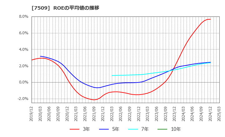 7509 アイエーグループ(株): ROEの平均値の推移