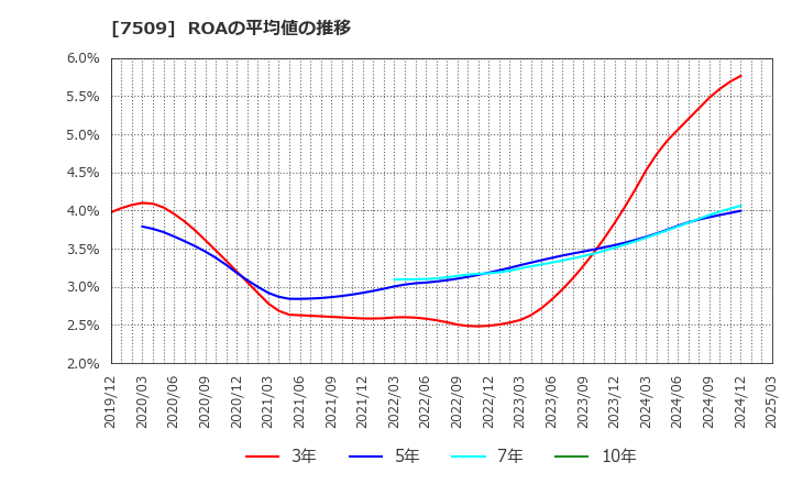 7509 アイエーグループ(株): ROAの平均値の推移