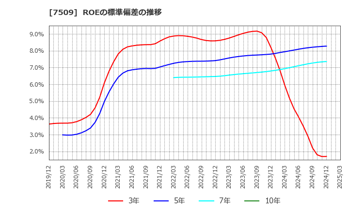 7509 アイエーグループ(株): ROEの標準偏差の推移