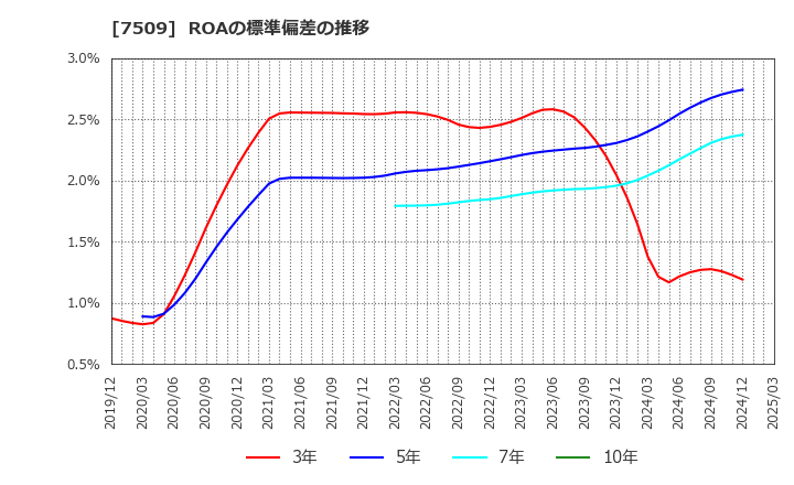 7509 アイエーグループ(株): ROAの標準偏差の推移