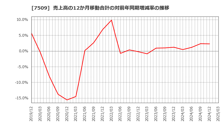 7509 アイエーグループ(株): 売上高の12か月移動合計の対前年同期増減率の推移