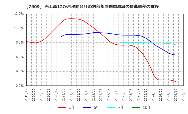 7509 アイエーグループ(株): 売上高12か月移動合計の対前年同期増減率の標準偏差の推移