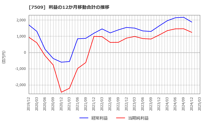 7509 アイエーグループ(株): 利益の12か月移動合計の推移