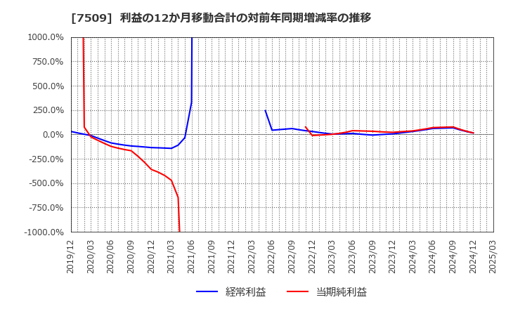 7509 アイエーグループ(株): 利益の12か月移動合計の対前年同期増減率の推移