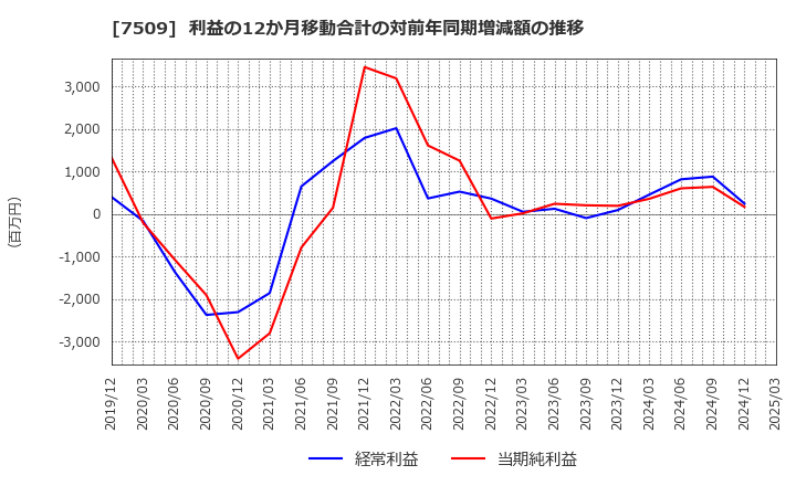 7509 アイエーグループ(株): 利益の12か月移動合計の対前年同期増減額の推移