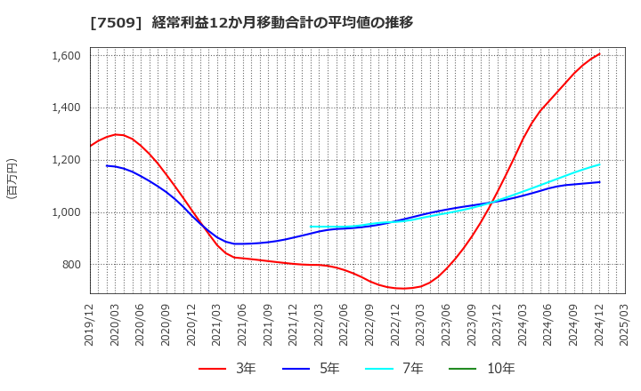 7509 アイエーグループ(株): 経常利益12か月移動合計の平均値の推移
