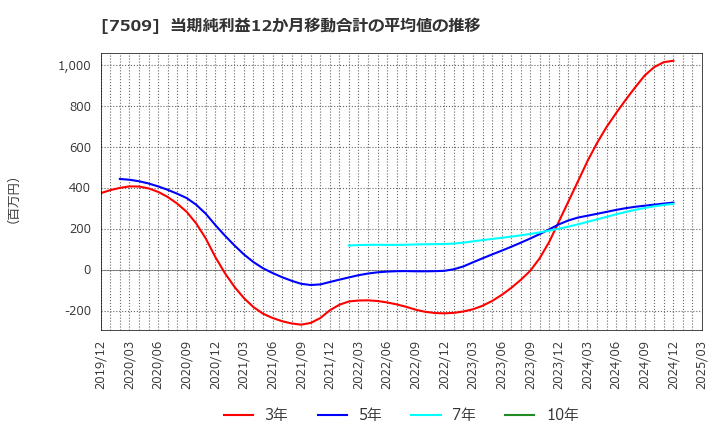 7509 アイエーグループ(株): 当期純利益12か月移動合計の平均値の推移