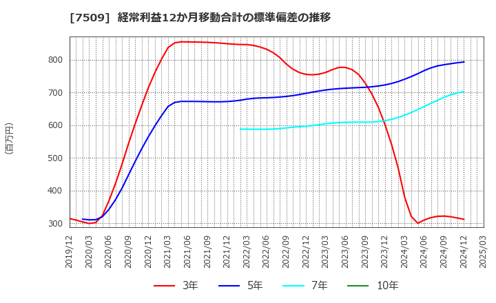 7509 アイエーグループ(株): 経常利益12か月移動合計の標準偏差の推移