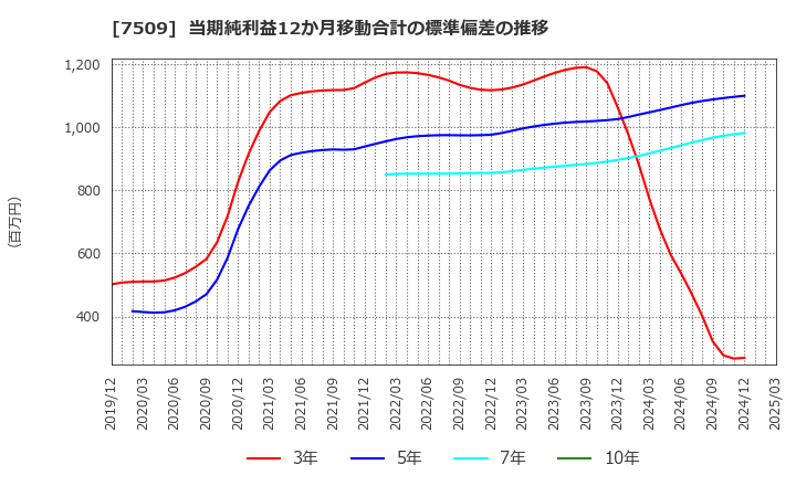 7509 アイエーグループ(株): 当期純利益12か月移動合計の標準偏差の推移