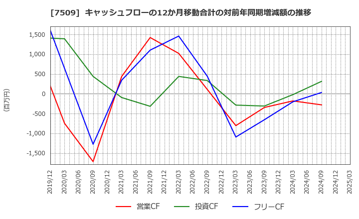 7509 アイエーグループ(株): キャッシュフローの12か月移動合計の対前年同期増減額の推移